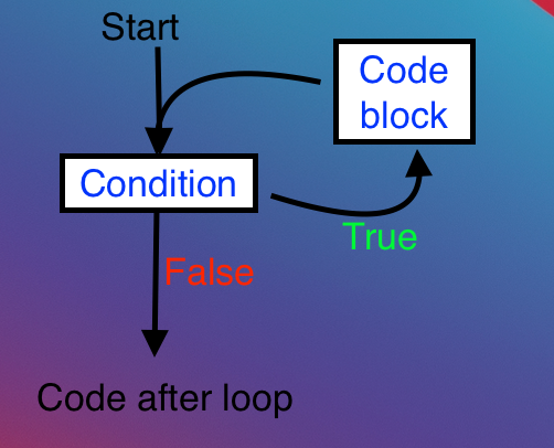 loop diagram