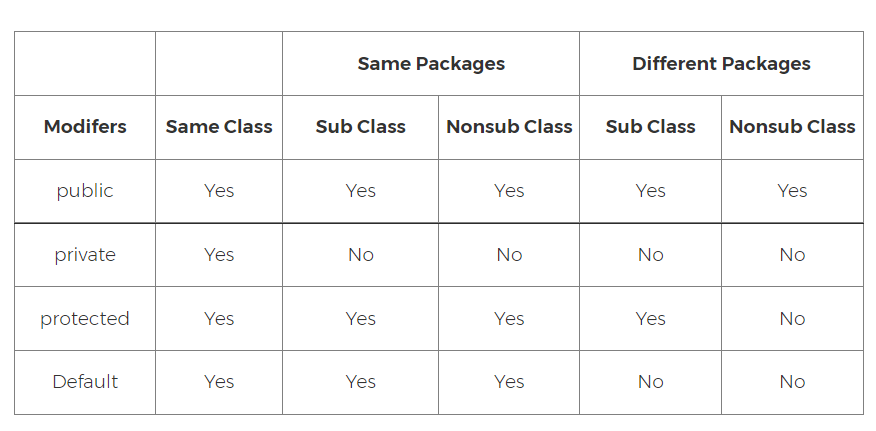 modifiers summary